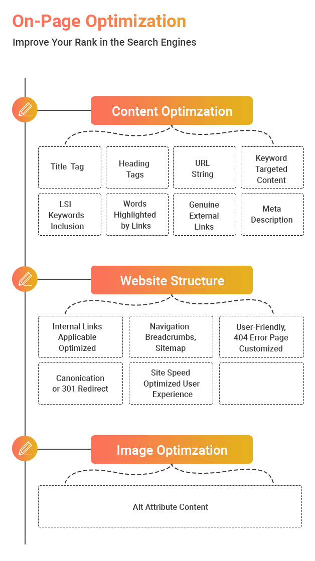 On-Page Optimization